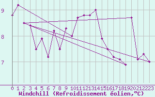 Courbe du refroidissement olien pour Braintree Andrewsfield