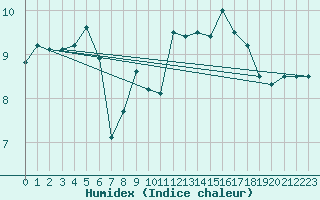 Courbe de l'humidex pour Pointe de Chassiron (17)