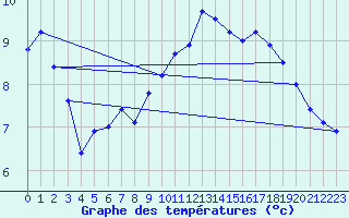 Courbe de tempratures pour Belfort-Dorans (90)