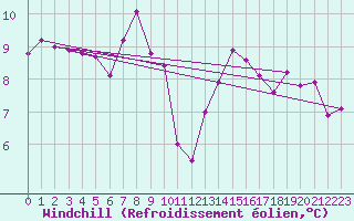 Courbe du refroidissement olien pour Saint-Cyprien (66)