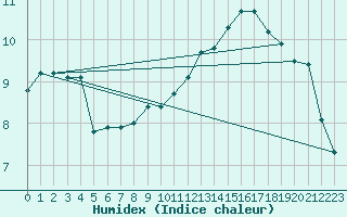 Courbe de l'humidex pour Bergerac (24)