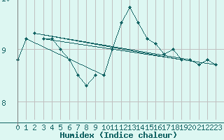 Courbe de l'humidex pour Roches Point