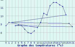 Courbe de tempratures pour Sgur-le-Chteau (19)