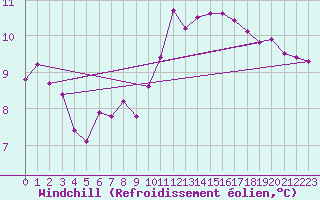 Courbe du refroidissement olien pour Petiville (76)
