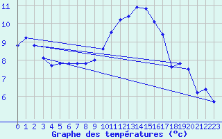 Courbe de tempratures pour Senzeilles-Cerfontaine (Be)