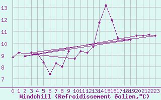 Courbe du refroidissement olien pour Thorrenc (07)