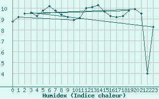 Courbe de l'humidex pour Sennybridge