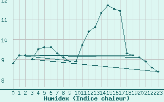 Courbe de l'humidex pour Paris Saint-Germain-des-Prs (75)