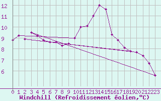 Courbe du refroidissement olien pour Angers-Beaucouz (49)