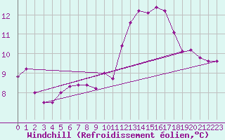 Courbe du refroidissement olien pour Berson (33)