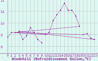 Courbe du refroidissement olien pour Bordeaux (33)