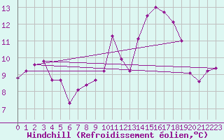 Courbe du refroidissement olien pour Guidel (56)