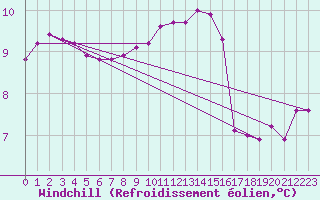 Courbe du refroidissement olien pour Trgueux (22)