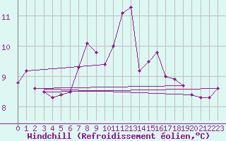 Courbe du refroidissement olien pour Aberdaron