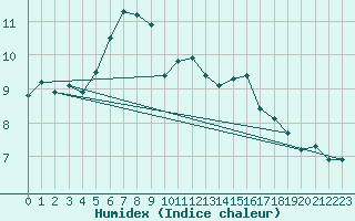 Courbe de l'humidex pour Meppen