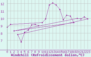 Courbe du refroidissement olien pour Chatelaillon-Plage (17)