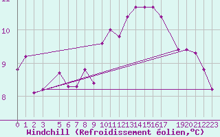 Courbe du refroidissement olien pour Uccle