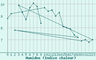 Courbe de l'humidex pour Orcires - Nivose (05)