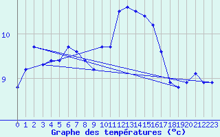 Courbe de tempratures pour Variscourt (02)