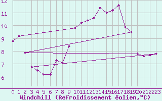 Courbe du refroidissement olien pour Ile du Levant (83)