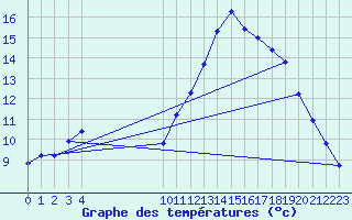 Courbe de tempratures pour Remich (Lu)