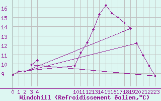 Courbe du refroidissement olien pour Remich (Lu)