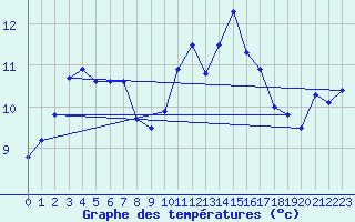 Courbe de tempratures pour Saint-Nazaire (44)