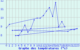 Courbe de tempratures pour Cap Gris-Nez (62)