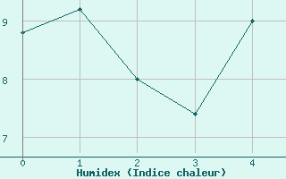 Courbe de l'humidex pour Vladeasa Mountain