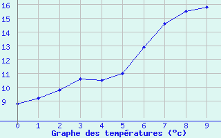 Courbe de tempratures pour Querfurt-Muehle Lode