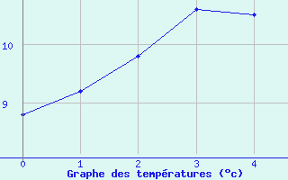 Courbe de tempratures pour Querfurt-Muehle Lode