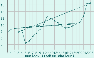 Courbe de l'humidex pour Narva