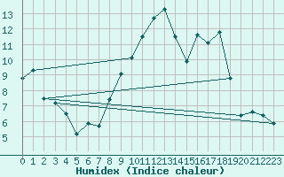 Courbe de l'humidex pour Peira Cava (06)