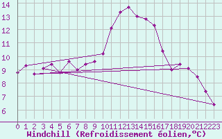 Courbe du refroidissement olien pour Abbeville (80)