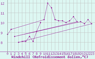 Courbe du refroidissement olien pour Glarus