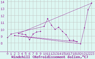 Courbe du refroidissement olien pour Machichaco Faro