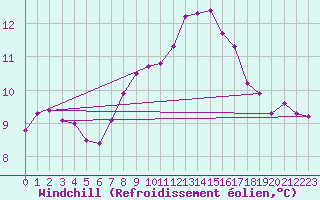 Courbe du refroidissement olien pour Saint-Laurent Nouan (41)