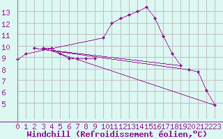 Courbe du refroidissement olien pour Saint-Clment-de-Rivire (34)