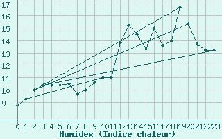 Courbe de l'humidex pour Guret Grancher (23)