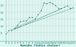 Courbe de l'humidex pour Saint-Nazaire (44)