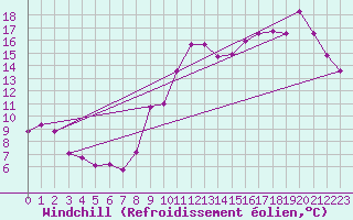 Courbe du refroidissement olien pour Trgueux (22)