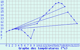 Courbe de tempratures pour Souprosse (40)