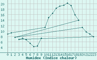 Courbe de l'humidex pour Le Luc (83)