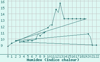 Courbe de l'humidex pour Bournemouth (UK)