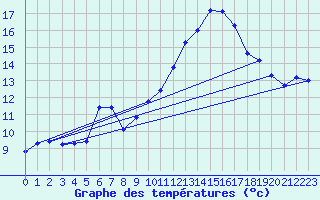 Courbe de tempratures pour Blus (40)
