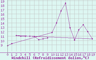 Courbe du refroidissement olien pour Sutrieu (01)