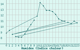 Courbe de l'humidex pour Glarus