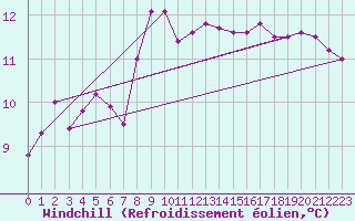 Courbe du refroidissement olien pour Saint Catherine