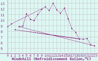 Courbe du refroidissement olien pour Chasseral (Sw)