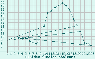Courbe de l'humidex pour Ontinyent (Esp)